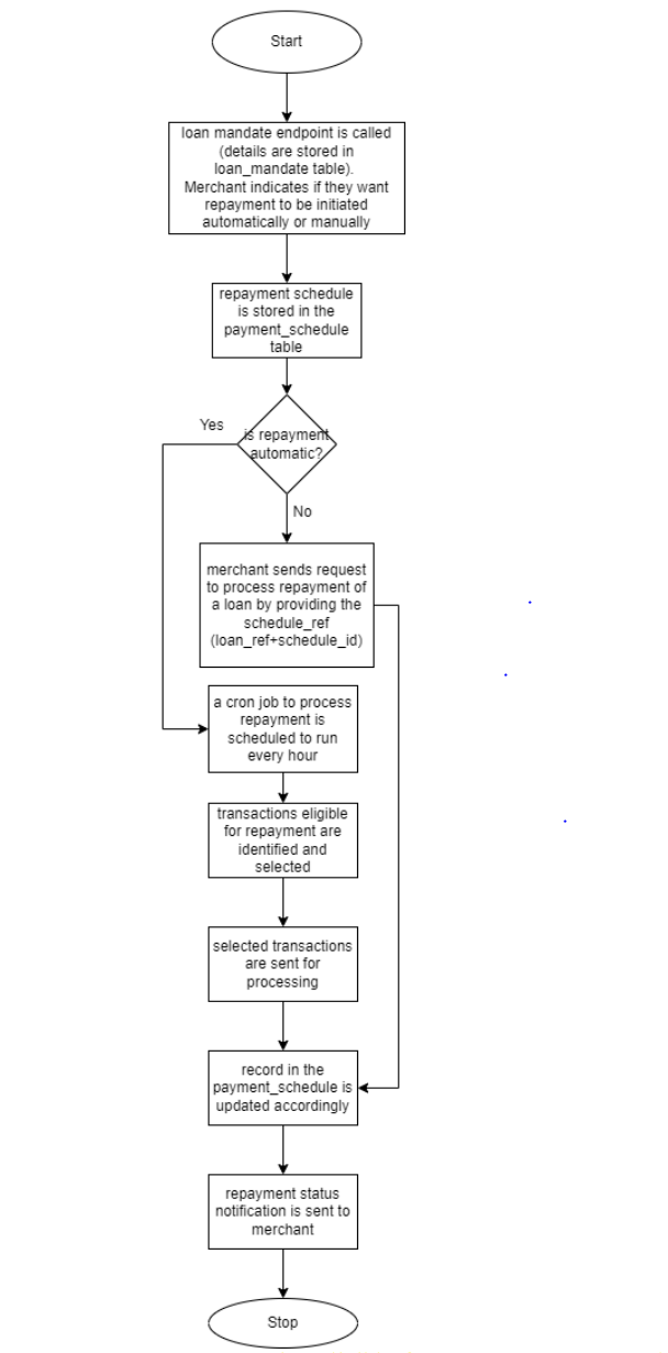 Loan Transaction Flow