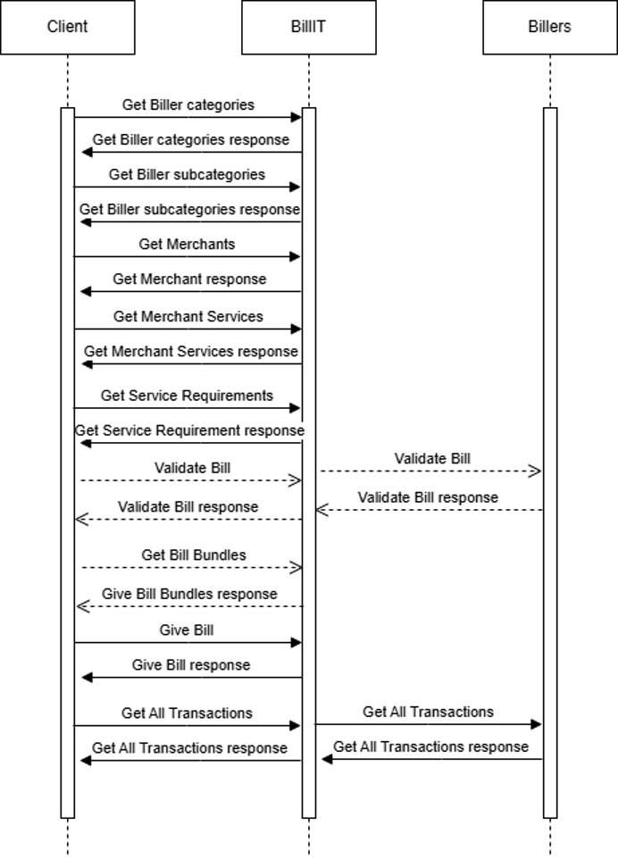 Sequence Diagram