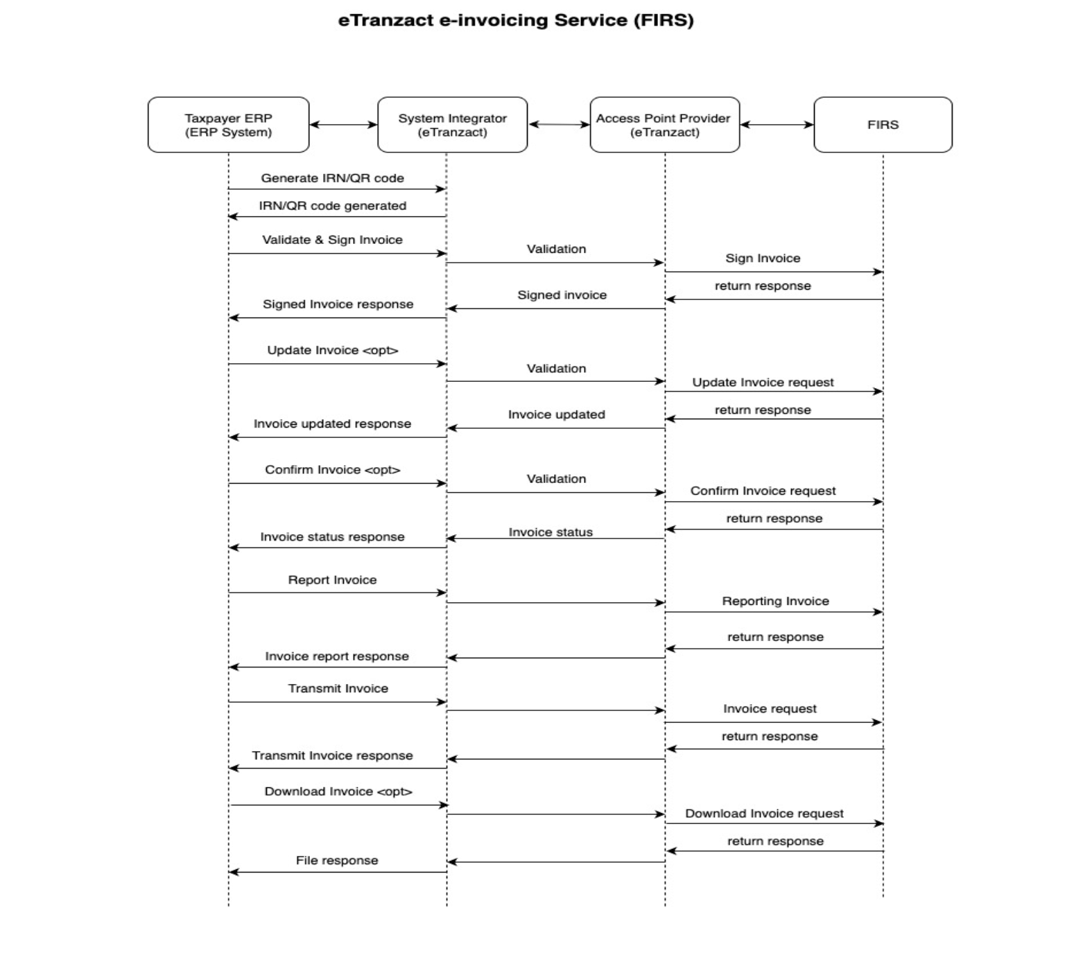 Sequence Diagram