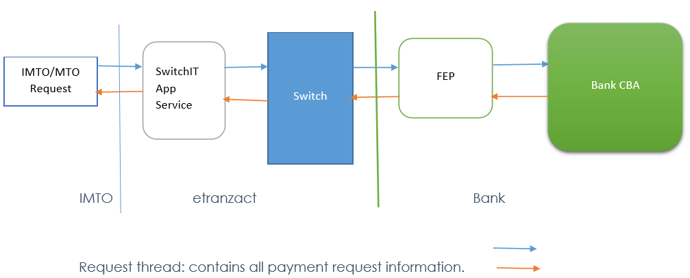 Fund Transfer Architecture